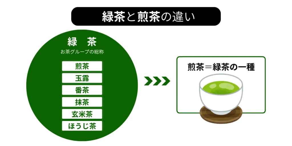 緑茶と煎茶の違い