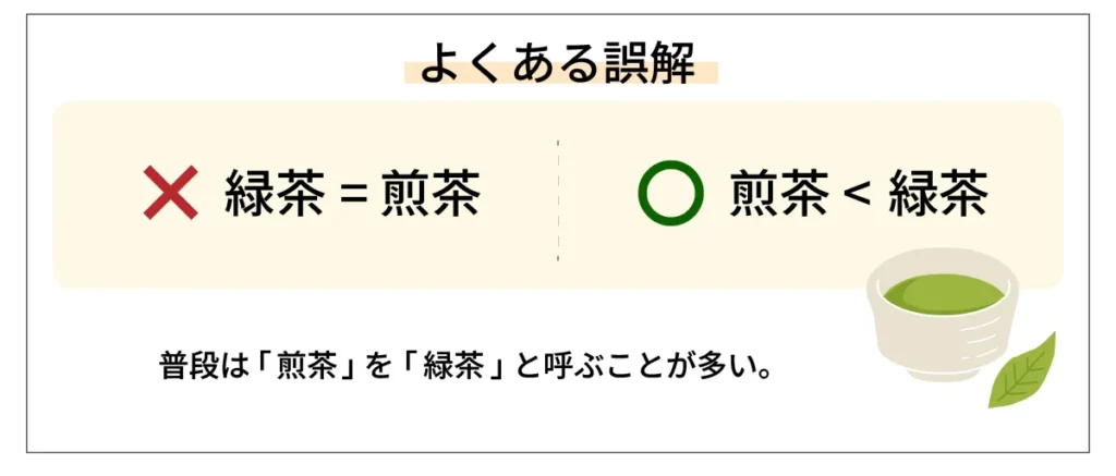 よくある誤解　×緑茶＝煎茶　〇煎茶<緑茶