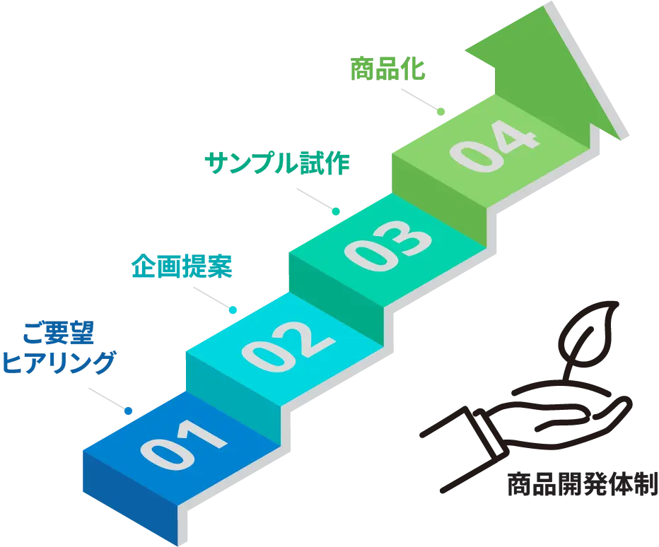 開発体制のステップ