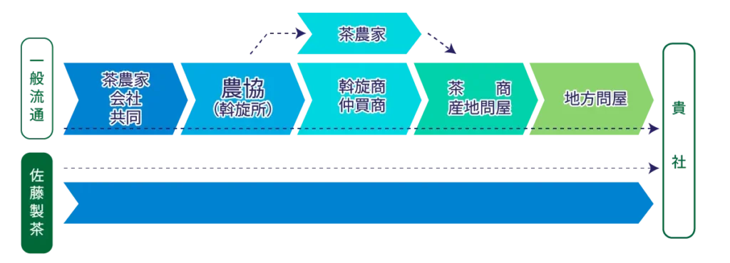 物流体制のイメージ